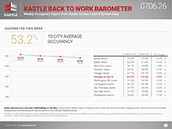 chart3_Kastle-Back-To-Work-Barometer_07.06.26_250