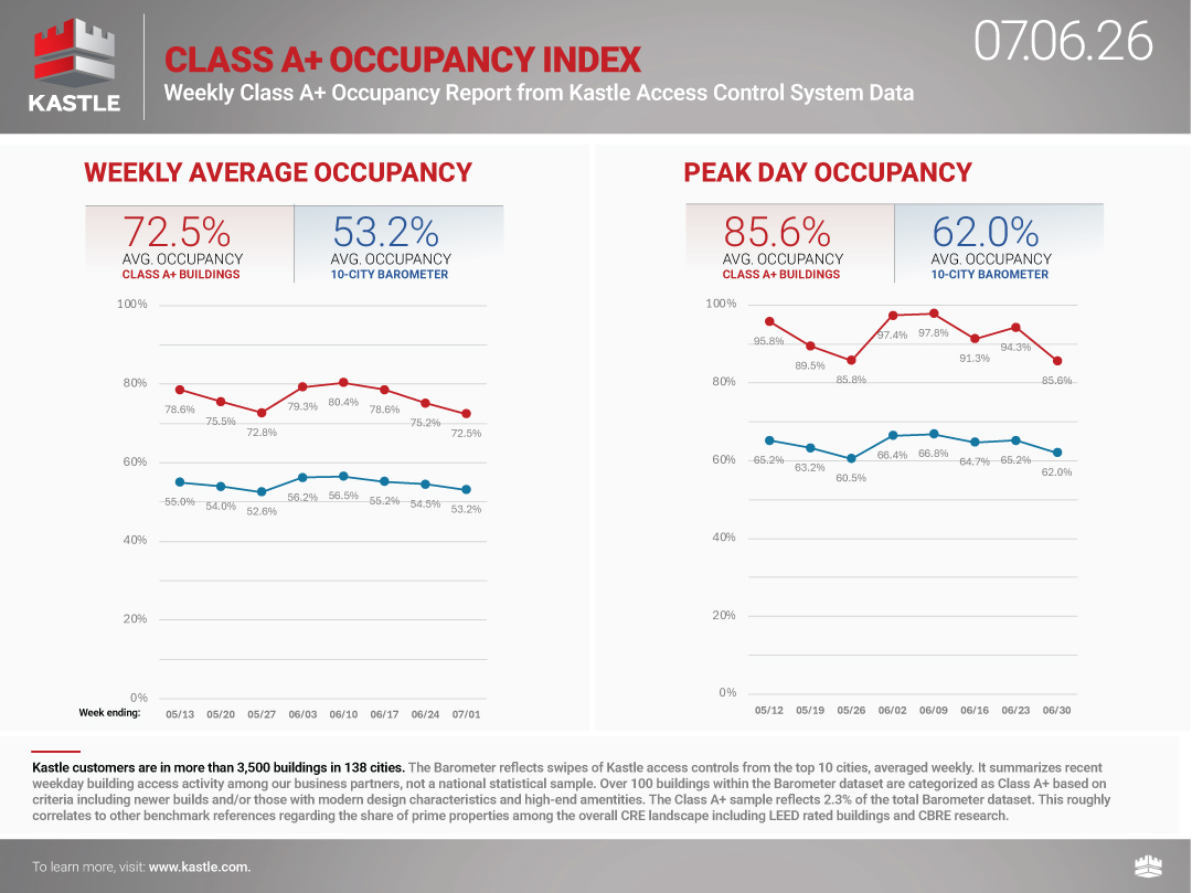 chart8_Class-A+-Occupancy-Index_07.06.26
