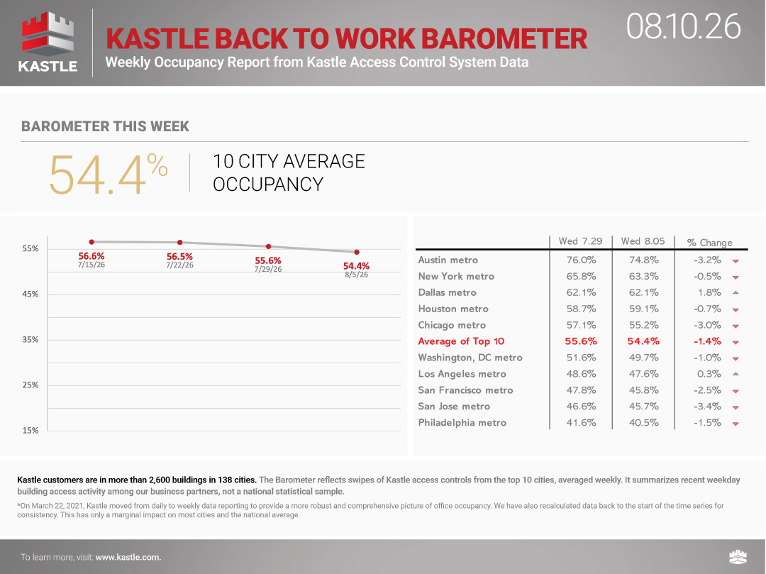 chart3_Kastle-Back-To-Work-Barometer_08.10.26