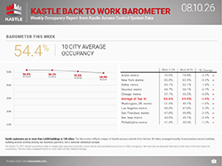 chart3_Kastle-Back-To-Work-Barometer_08.10.26_250