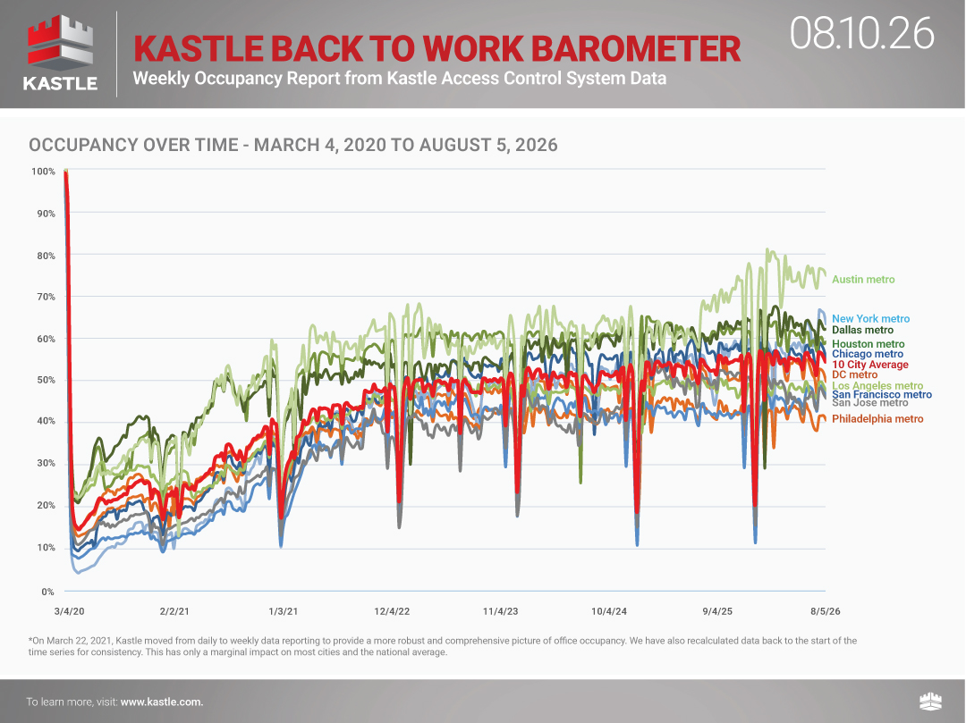 chart4_Kastle-Back-To-Work-Barometer_08.10.26