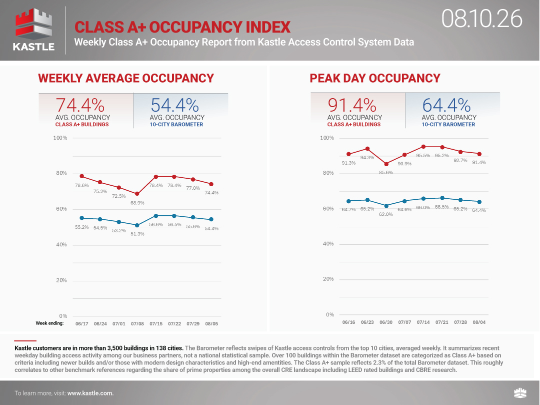chart8_Class-A+-Occupancy-Index_08.10.26