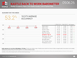 chart3_Kastle-Back-To-Work-Barometer_09.06-thumbnail