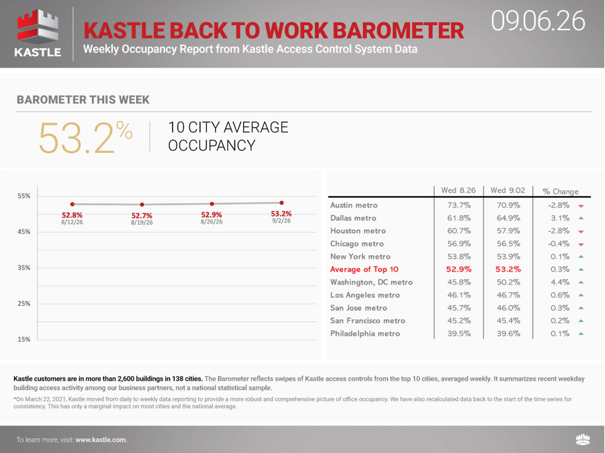 chart3_Kastle-Back-To-Work-Barometer_09.06
