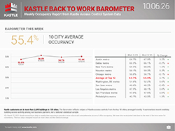 chart3_Kastle-Back-To-Work-Barometer_10.06.26-thumbnail