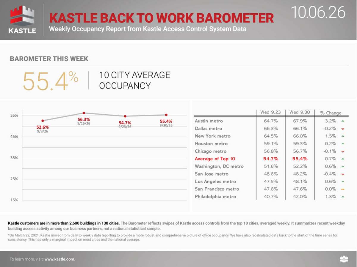 chart3_Kastle-Back-To-Work-Barometer_10.06.26