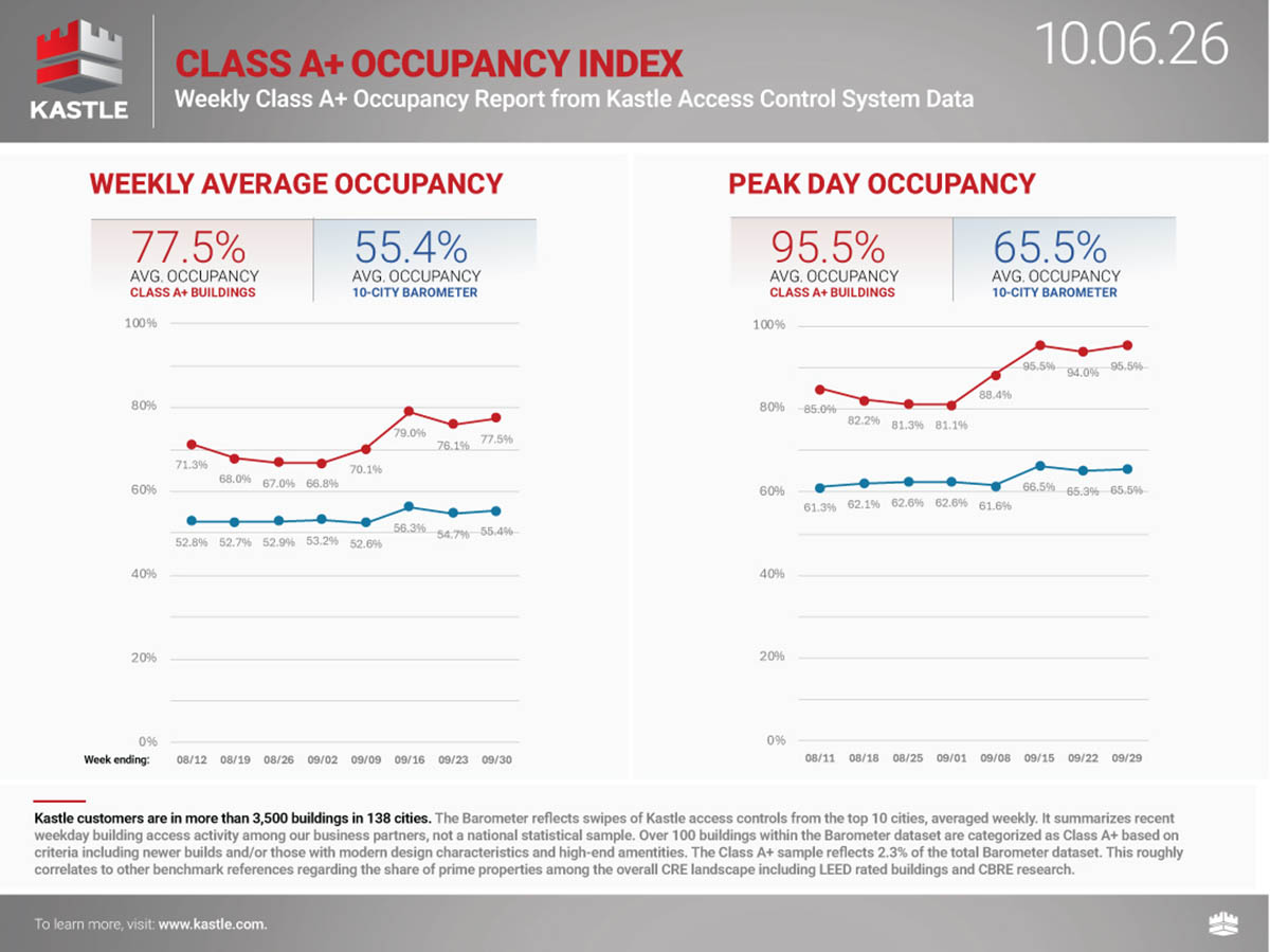 chart8_Class-A+-Occupancy-Index_10.06.26